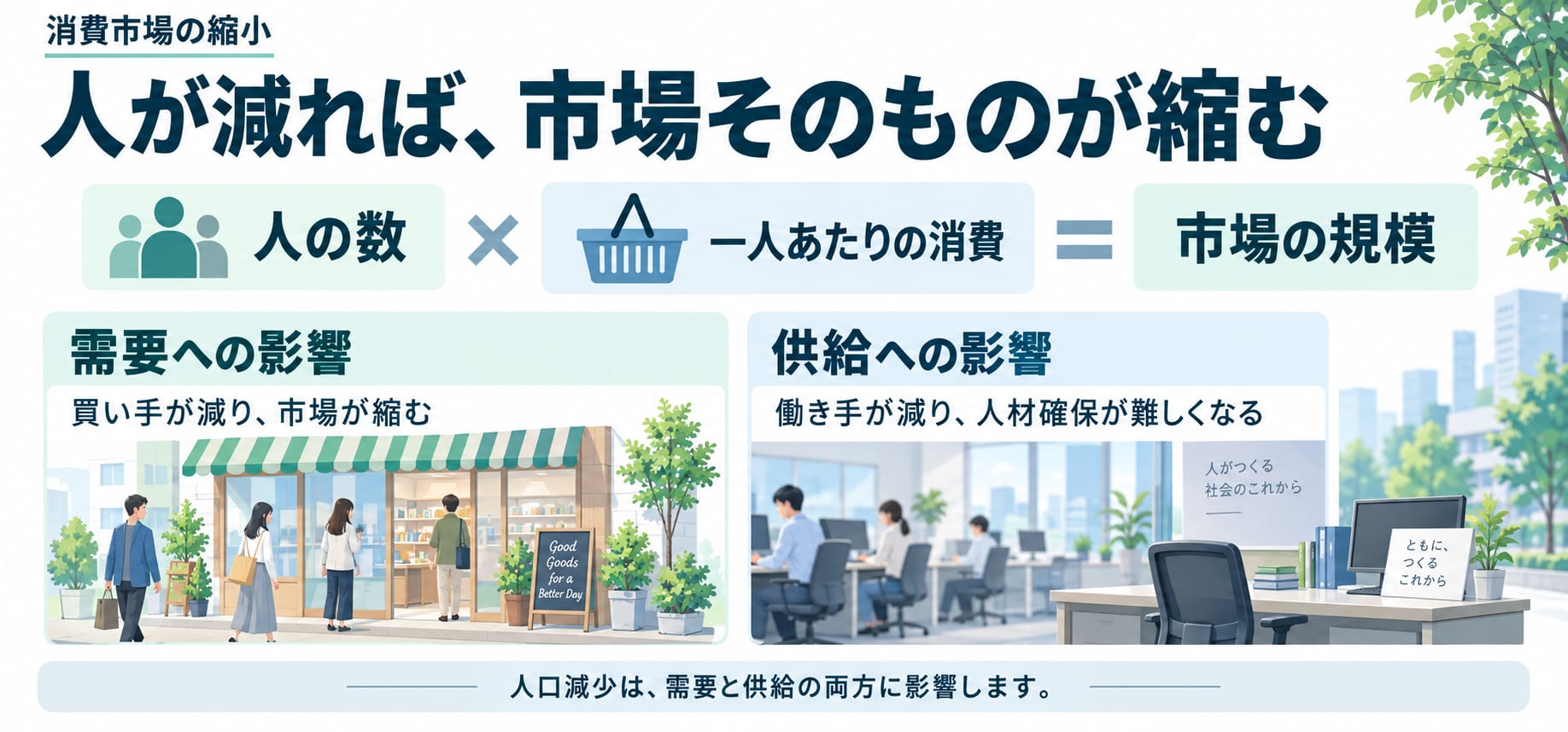 消費市場の縮小。人が減れば、市場そのものが縮む。人の数 × 一人あたりの消費 ＝ 市場の規模。需要への影響: 買い手が減り、市場が縮む。供給への影響: 働き手が減り、人材確保が難しくなる。人口減少は、需要と供給の両方に影響します。
