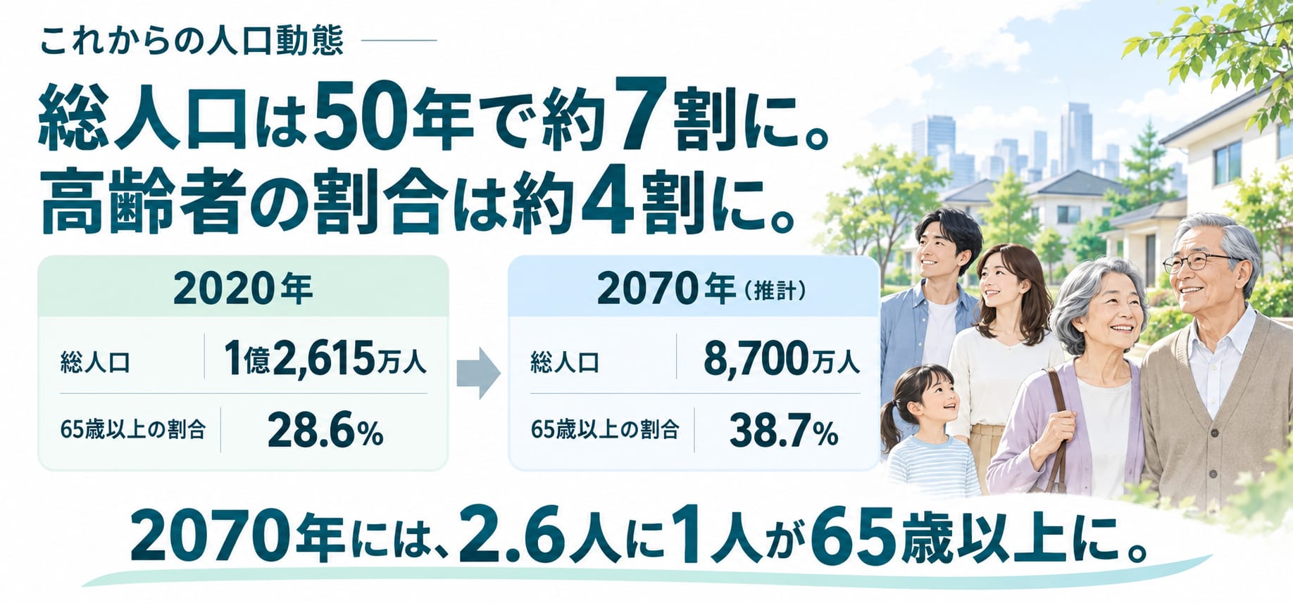 これからの人口動態。総人口は50年で約7割に。高齢者の割合は約4割に。2020年 総人口 1億2,615万人・65歳以上の割合 28.6% → 2070年（推計） 総人口 8,700万人・65歳以上の割合 38.7%。2070年には、2.6人に1人が65歳以上に。