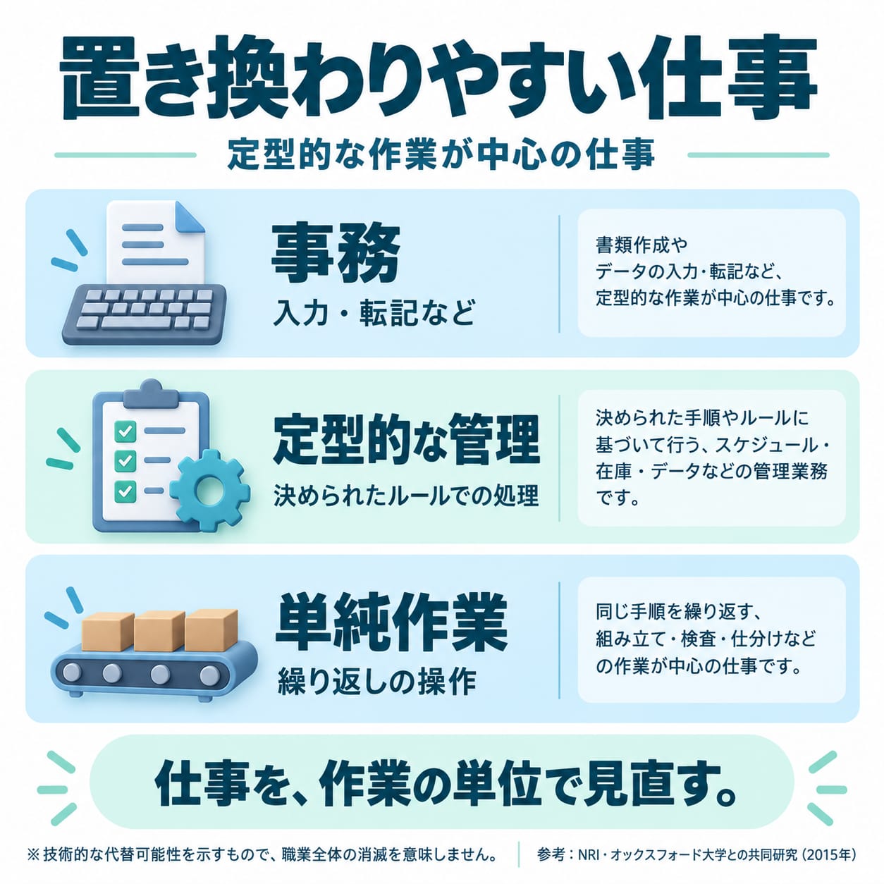 置き換わりやすい仕事。定型的な作業が中心の仕事。事務（入力・転記など）、定型的な管理（決められたルールでの処理）、単純作業（繰り返しの操作）。仕事を、作業の単位で見直す。技術的な代替可能性を示すもので、職業全体の消滅を意味しません。参考: NRI・オックスフォード大学との共同研究（2015年）