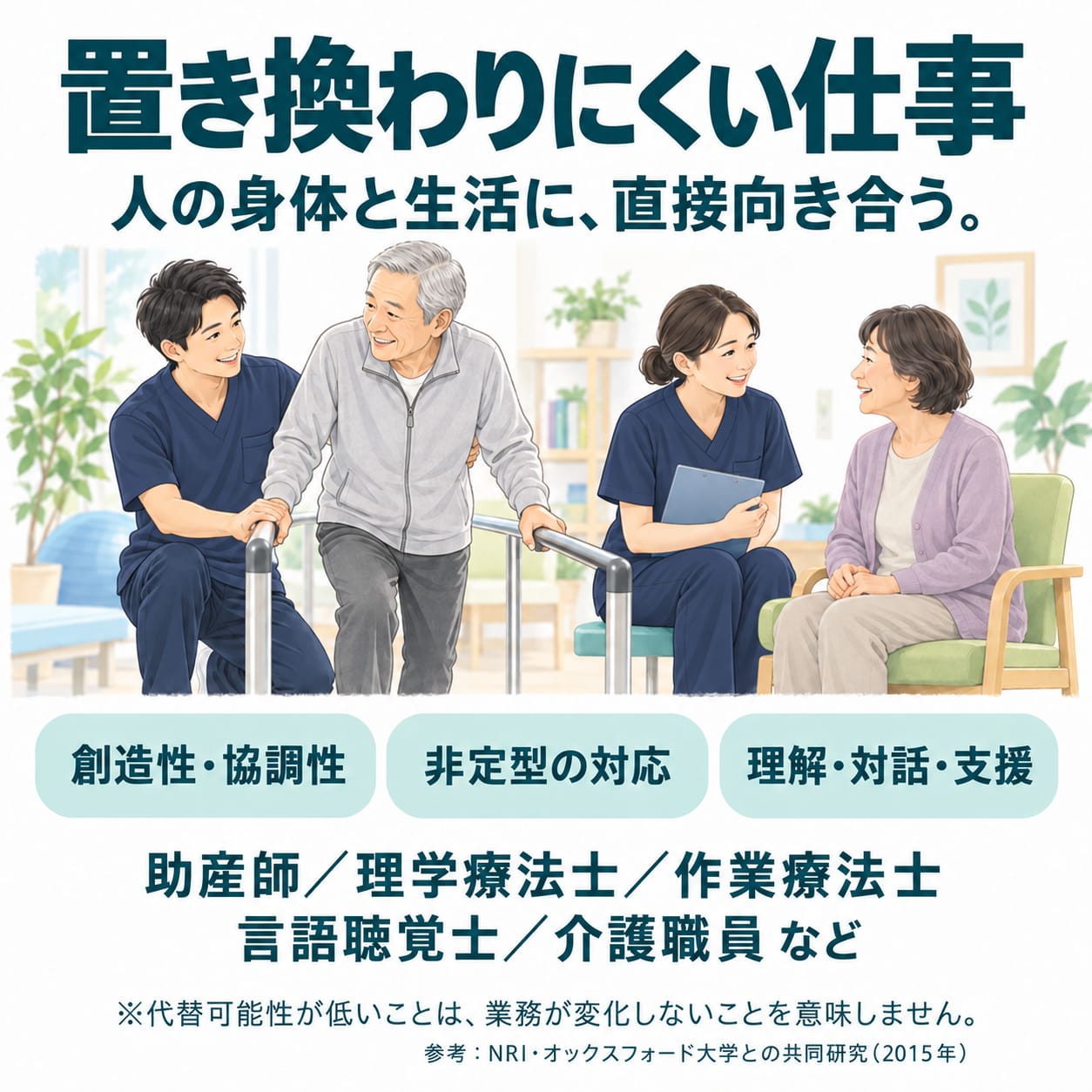 置き換わりにくい仕事。人の身体と生活に、直接向き合う。創造性・協調性、非定型の対応、理解・対話・支援。助産師／理学療法士／作業療法士／言語聴覚士／介護職員など。代替可能性が低いことは、業務が変化しないことを意味しません。参考: NRI・オックスフォード大学との共同研究（2015年）