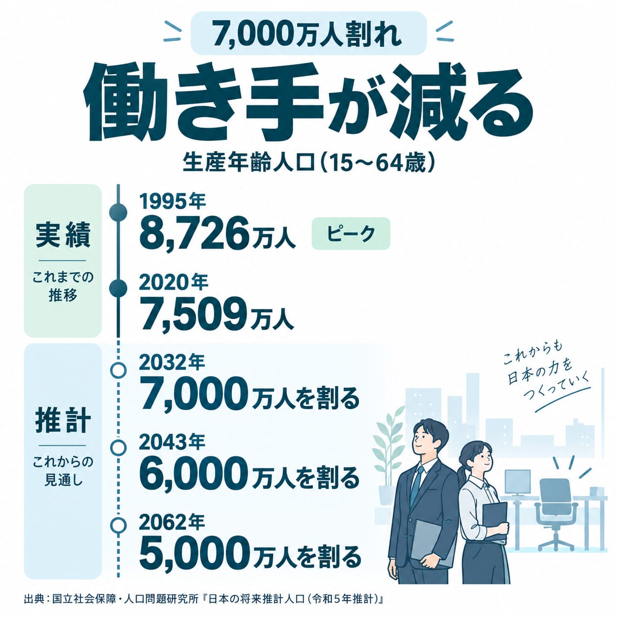 7,000万人割れ。働き手が減る。生産年齢人口（15〜64歳）: 実績 1995年 8,726万人（ピーク）、2020年 7,509万人。推計 2032年 7,000万人を割る、2043年 6,000万人を割る、2062年 5,000万人を割る。出典: 国立社会保障・人口問題研究所『日本の将来推計人口（令和5年推計）』