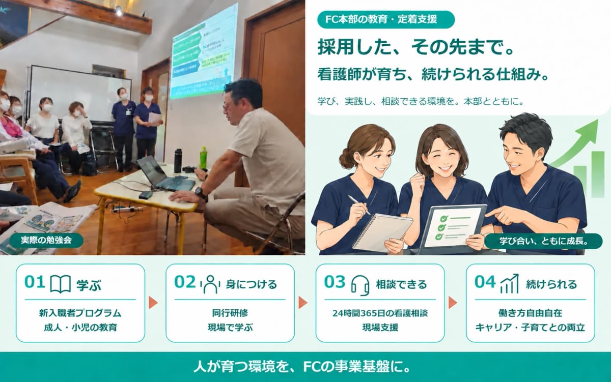 採用した、その先まで。看護師が育ち、続けられる仕組み。学び、実践し、相談できる環境を本部とともに。実際の勉強会の写真と、01 学ぶ（新入職者プログラム・成人・小児の教育）、02 身につける（同行研修・現場で学ぶ）、03 相談できる（24時間365日の看護相談・現場支援）、04 続けられる（働き方自由自在・キャリア・子育てとの両立）。人が育つ環境を、FCの事業基盤に。