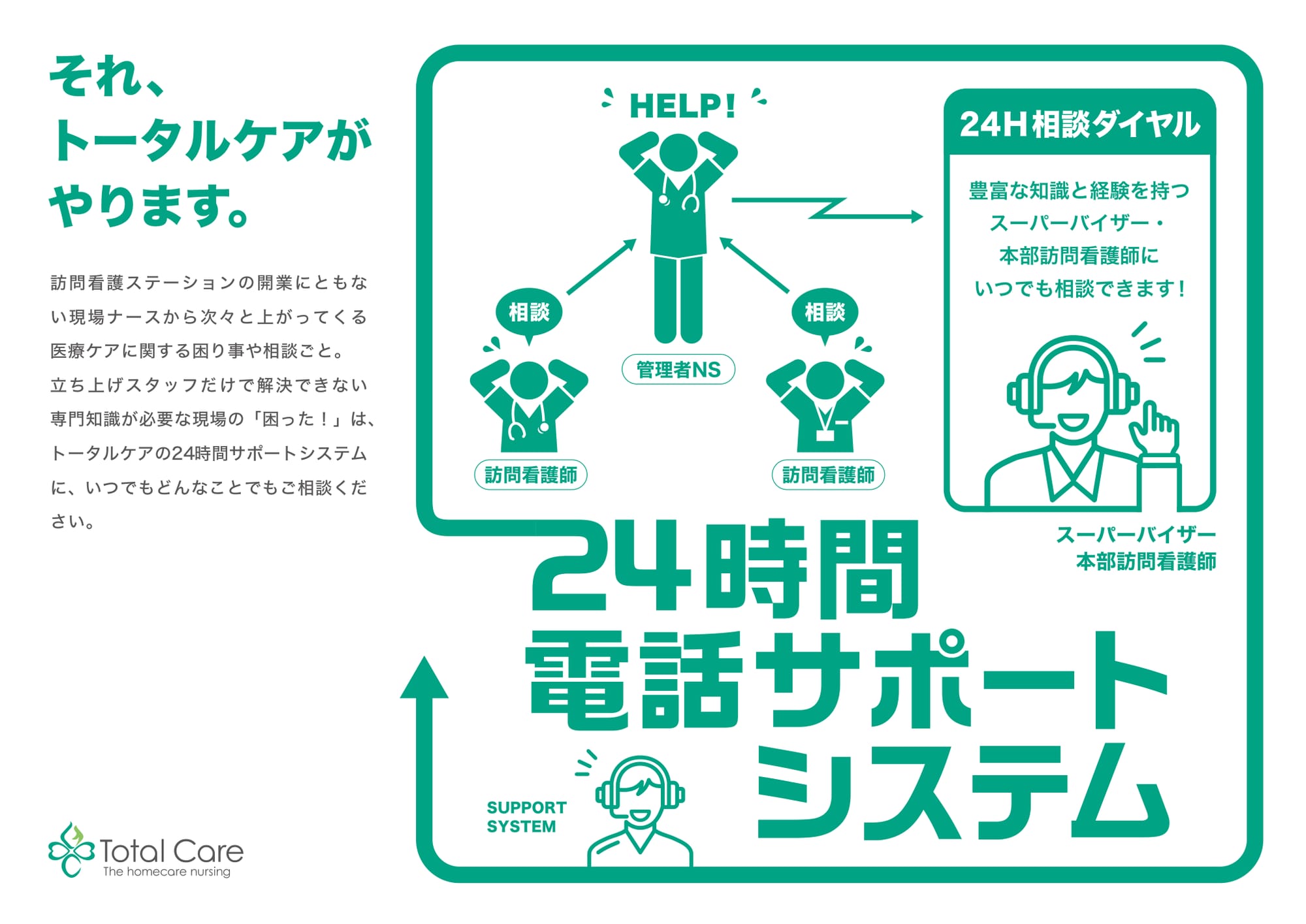 トータルケアの24時間電話サポートシステムの図。それ、トータルケアがやります。訪問看護ステーションの開業にともない現場ナースから次々と上がる医療ケアの困り事や相談ごと。立ち上げスタッフだけで解決できない専門知識が必要な現場の「困った！」は、24時間サポートシステムにいつでも相談できます。訪問看護師の相談を管理者ナースが受け、24H相談ダイヤルで豊富な知識と経験を持つスーパーバイザー・本部訪問看護師にいつでも相談できる流れ