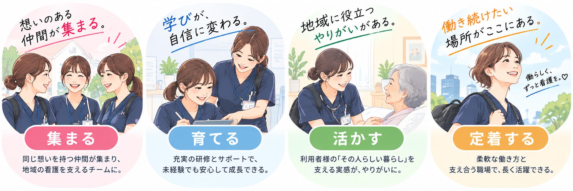 集まる（想いのある仲間が集まる。同じ想いを持つ仲間が集まり、地域の看護を支えるチームに）、育てる（学びが、自信に変わる。充実の研修とサポートで、未経験でも安心して成長できる）、活かす（地域に役立つやりがいがある。利用者様の「その人らしい暮らし」を支える実感が、やりがいに）、定着する（働き続けたい場所がここにある。柔軟な働き方と支え合う職場で、長く活躍できる）の4つの円のイラスト