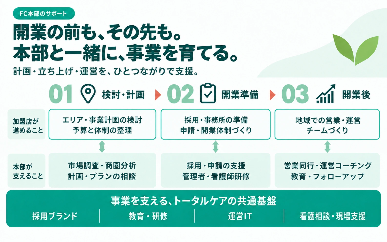検討・計画、開業準備、開業後の3段階で、加盟店の取り組みと本部の市場調査・採用申請支援・研修・運営支援を示した図。採用ブランド、教育・研修、運営IT、看護相談・現場支援が事業を支える。