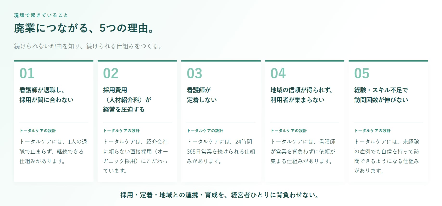 現場で起きていること。廃業につながる、5つの理由。続けられない理由を知り、続けられる仕組みをつくる。01 看護師が退職し、採用が間に合わない／トータルケアには、1人の退職で止まらず、継続できる仕組みがあります。02 採用費用（人材紹介料）が経営を圧迫する／トータルケアは、紹介会社に頼らない直接採用（オーガニック採用）にこだわっています。03 看護師が定着しない／トータルケアには、24時間365日営業を続けられる仕組みがあります。04 地域の信頼が得られず、利用者が集まらない／トータルケアには、看護師が営業を背負わずに依頼が集まる仕組みがあります。05 経験・スキル不足で訪問回数が伸びない／トータルケアには、未経験の症例でも自信を持って訪問できるようになる仕組みがあります。採用・定着・地域との連携・育成を、経営者ひとりに背負わせない。