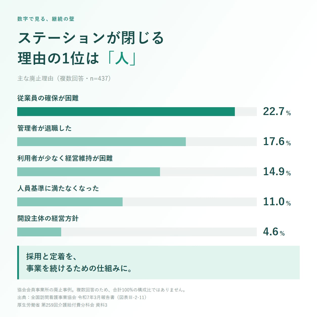 数字で見る、継続の壁。ステーションが閉じる理由の1位は「人」。主な廃止理由（複数回答・n=437）: 従業員の確保が困難 22.7%、管理者が退職した 17.6%、利用者が少なく経営維持が困難 14.9%、人員基準に満たなくなった 11.0%、開設主体の経営方針 4.6%。採用と定着を、事業を続けるための仕組みに。協会会員事業所の廃止事例。複数回答のため合計100%の構成比ではありません。出典: 全国訪問看護事業協会 令和7年3月報告書（図表III-2-11）、厚生労働省 第259回介護給付費分科会 資料3