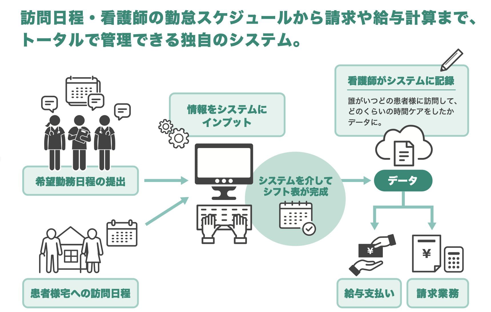 HALLOシステム（ハロシステム）の流れ。看護師が希望勤務日程を提出し、患者様宅への訪問日程とあわせて情報をシステムにインプット。システムを介してシフト表が完成。看護師がシステムに記録（誰がいつどの患者様に訪問して、どのくらいの時間ケアをしたか）し、データから給与支払いと請求業務へつながる。