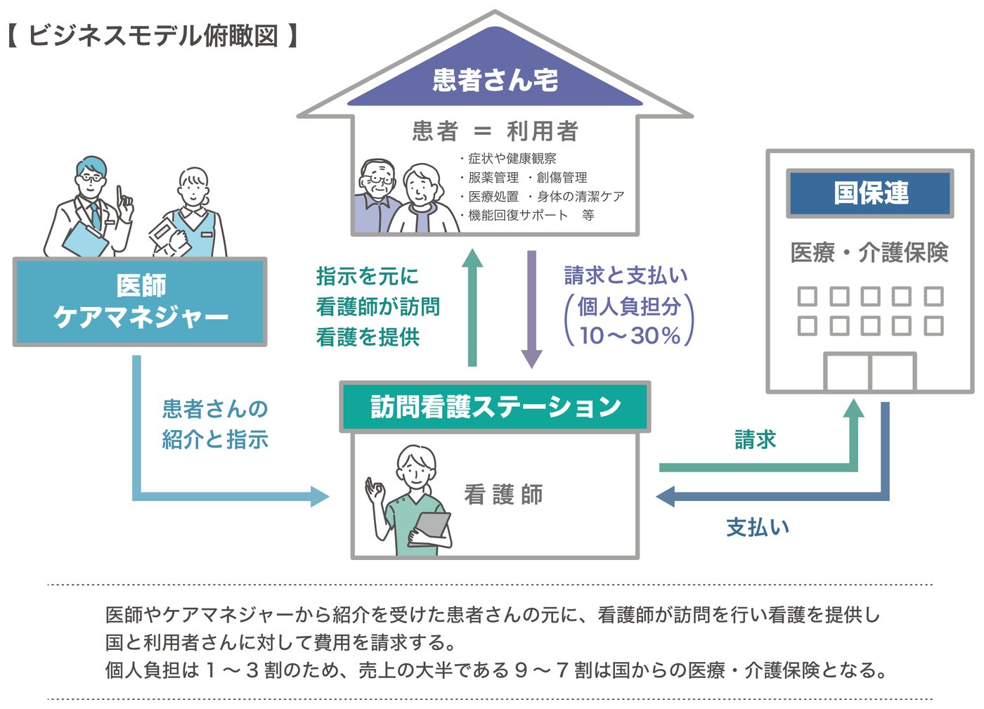 医師・ケアマネジャーからの紹介と指示で看護師が患者宅を訪問し、国保連(医療・介護保険)と利用者に請求・支払いが流れるビジネスモデル俯瞰図