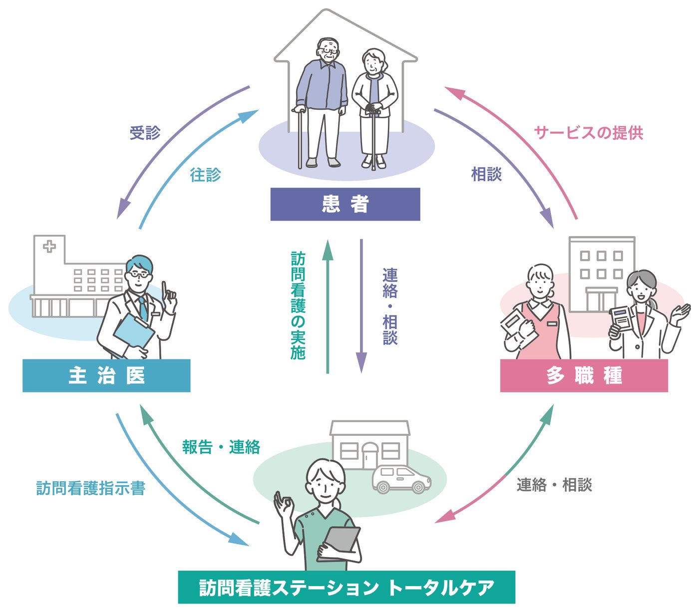 患者を中心に、主治医・多職種・訪問看護ステーションが連絡・相談・指示書でつながる連携図