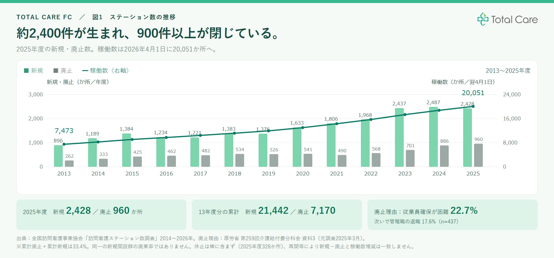 図1 ステーション数の推移。約2,400件が生まれ、900件以上が閉じている。2013〜2025年度の新規（896→2,428）と廃止（262→960）の棒グラフ、稼働数の折れ線（7,473→20,051か所、2026年4月1日）。2025年度 新規2,428／廃止960か所。13年度分の累計 新規21,442／廃止7,170。廃止理由: 従業員確保が困難22.7%、次いで管理職の退職17.6%（n=437）。出典: 全国訪問看護事業協会「訪問看護ステーション数調査」2014〜2026年、厚労省 第259回介護給付費分科会 資料3。
