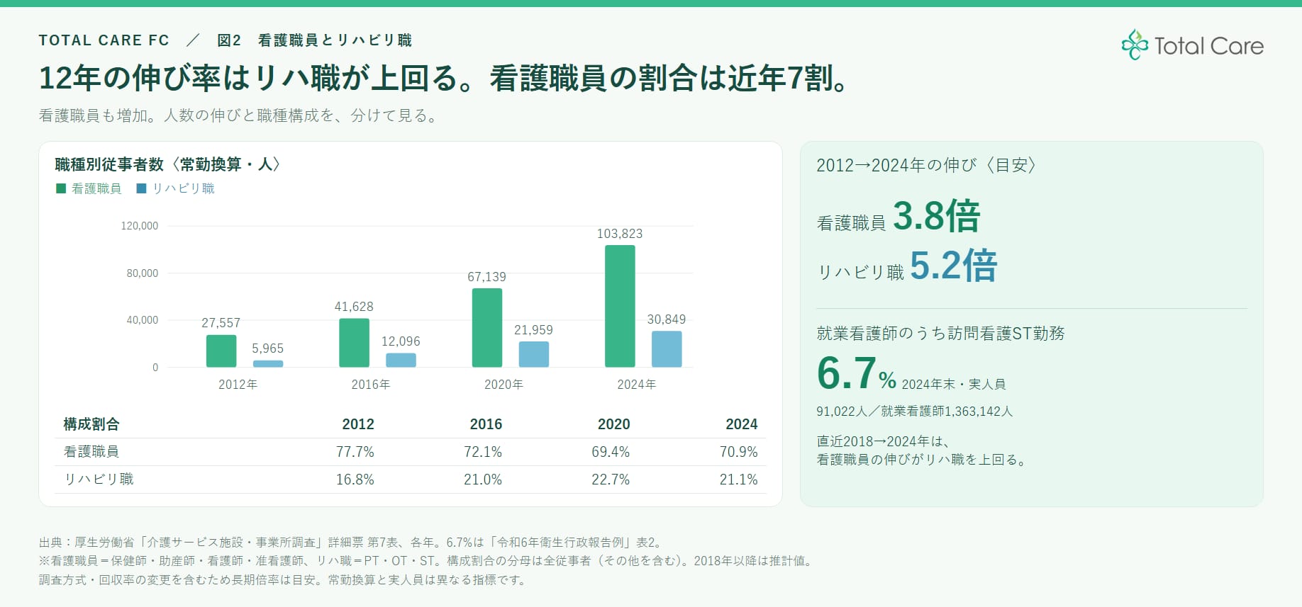 図2 看護職員とリハビリ職。12年の伸び率はリハ職が上回る。看護職員の割合は近年7割。職種別従事者数（常勤換算）: 看護職員 2012年27,557人・2016年41,628人・2020年67,139人・2024年103,823人、リハビリ職 5,965人・12,096人・21,959人・30,849人。構成割合: 看護職員 77.7%→72.1%→69.4%→70.9%、リハビリ職 16.8%→21.0%→22.7%→21.1%。2012→2024年の伸び（目安）: 看護職員3.8倍、リハビリ職5.2倍。就業看護師のうち訪問看護ST勤務 6.7%（2024年末・実人員、91,022人／1,363,142人）。直近2018→2024年は看護職員の伸びがリハ職を上回る。出典: 厚生労働省「介護サービス施設・事業所調査」詳細票 第7表、令和6年衛生行政報告例 表2。