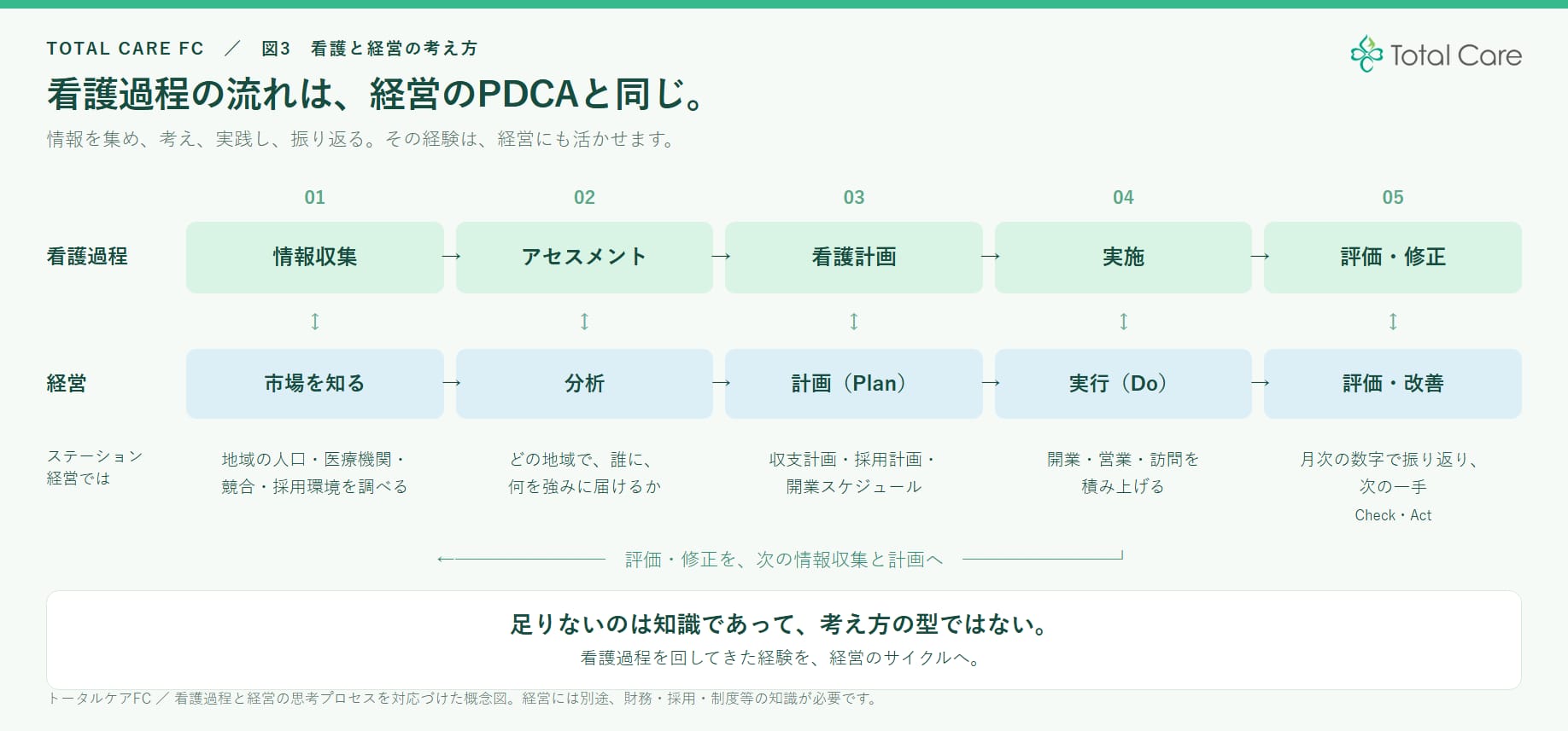 図3 看護と経営の考え方。看護過程の流れは、経営のPDCAと同じ。情報を集め、考え、実践し、振り返る。その経験は、経営にも活かせます。看護過程: 01情報収集→02アセスメント→03看護計画→04実施→05評価・修正。経営: 市場を知る→分析→計画（Plan）→実行（Do）→評価・改善（Check・Act）。ステーション経営では: 地域の人口・医療機関・競合・採用環境を調べる／どの地域で、誰に、何を強みに届けるか／収支計画・採用計画・開業スケジュール／開業・営業・訪問を積み上げる／月次の数字で振り返り、次の一手。評価・修正を、次の情報収集と計画へ。足りないのは知識であって、考え方の型ではない。