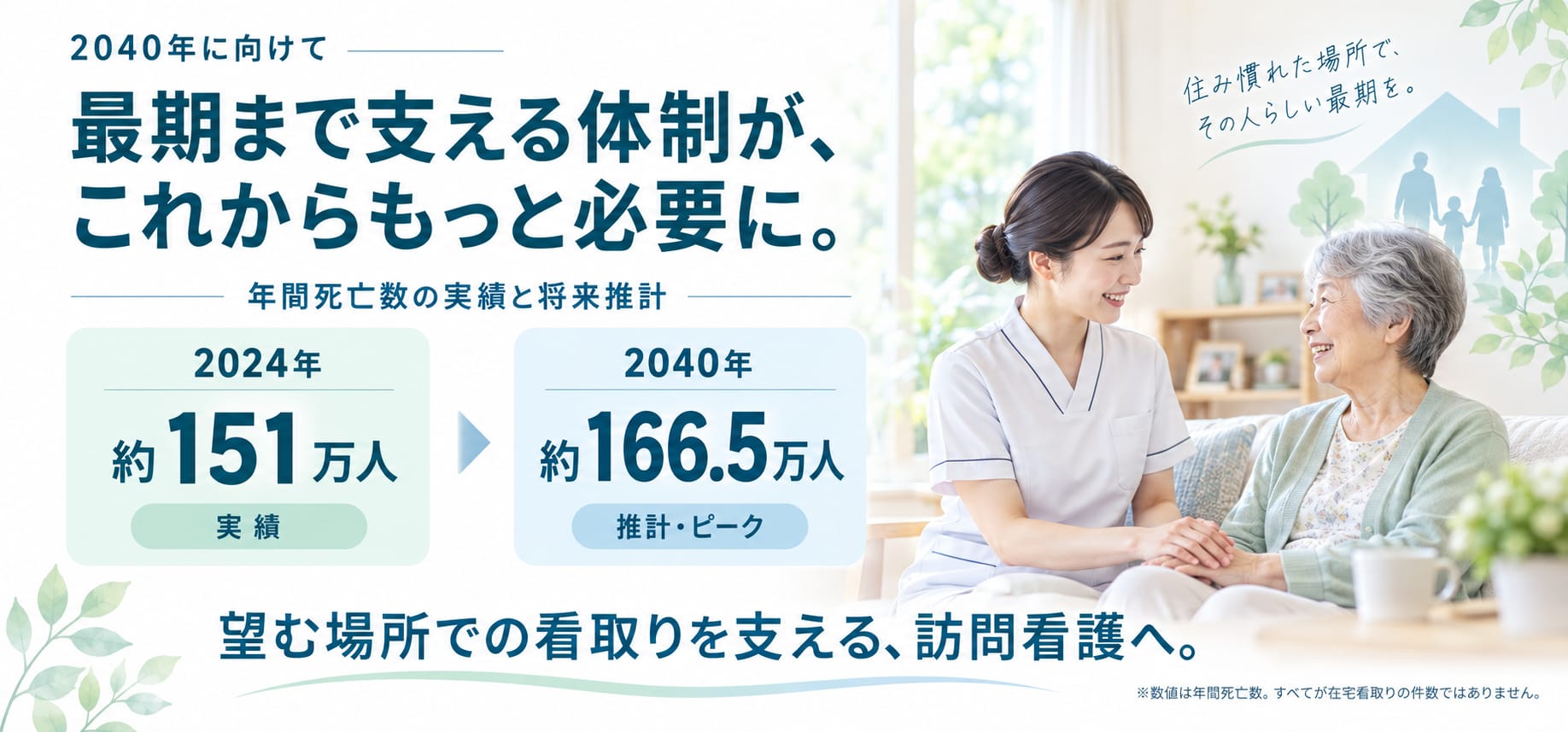 2040年に向けて。最期まで支える体制が、これからもっと必要に。年間死亡数の実績と将来推計: 2024年 約151万人（実績）→ 2040年 約166.5万人（推計・ピーク）。望む場所での看取りを支える、訪問看護へ。※数値は年間死亡数。すべてが在宅看取りの件数ではありません。