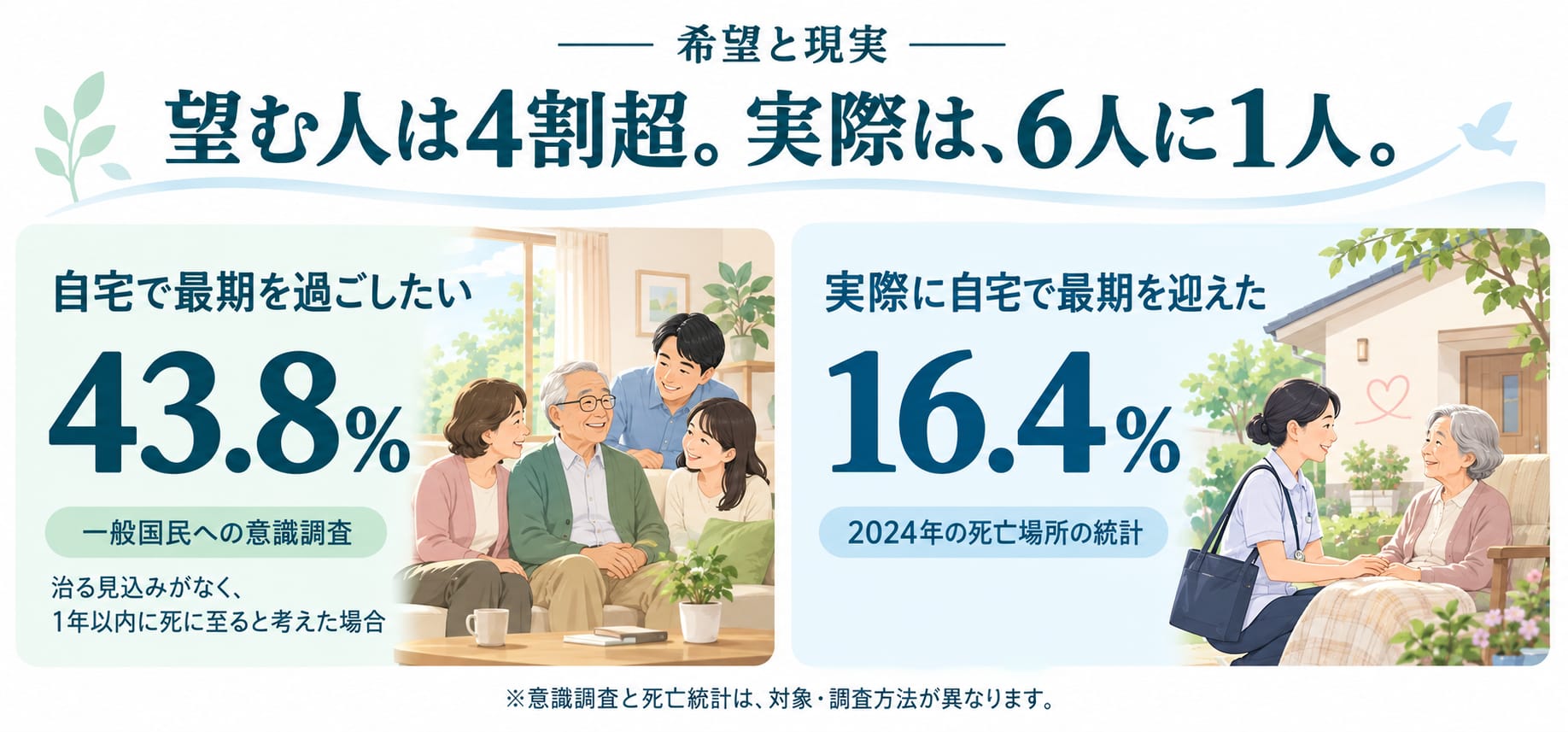 希望と現実。望む人は4割超。実際は、6人に1人。自宅で最期を過ごしたい 43.8%（一般国民への意識調査・治る見込みがなく1年以内に死に至ると考えた場合）。実際に自宅で最期を迎えた 16.4%（2024年の死亡場所の統計）。※意識調査と死亡統計は、対象・調査方法が異なります。