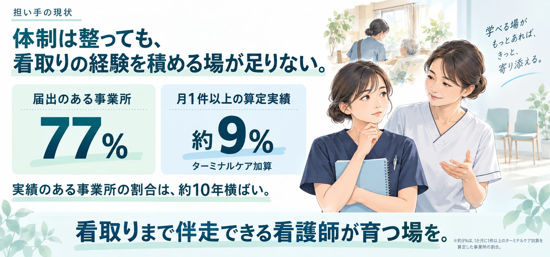 担い手の現状。体制は整っても、看取りの経験を積める場が足りない。届出のある事業所 77%。月1件以上の算定実績 約9%（ターミナルケア加算）。実績のある事業所の割合は、約10年横ばい。看取りまで伴走できる看護師が育つ場を。※約9%は、1か月に1件以上のターミナルケア加算を算定した事業所の割合。
