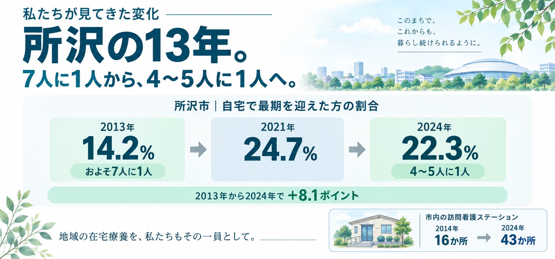 私たちが見てきた変化。所沢の13年。7人に1人から、4〜5人に1人へ。所沢市 自宅で最期を迎えた方の割合: 2013年 14.2%（およそ7人に1人）→ 2021年 24.7% → 2024年 22.3%（4〜5人に1人）。2013年から2024年で＋8.1ポイント。市内の訪問看護ステーション 2014年 16か所 → 2024年 43か所。地域の在宅療養を、私たちもその一員として。