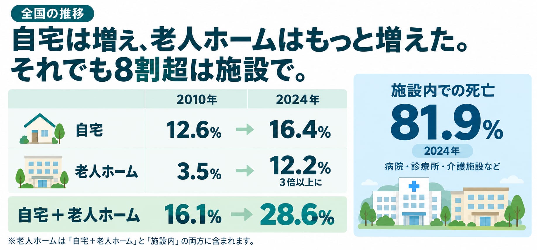 全国の推移。自宅は増え、老人ホームはもっと増えた。それでも8割超は施設で。自宅 12.6%（2010年）→16.4%（2024年）。老人ホーム 3.5%→12.2%（3倍以上に）。自宅＋老人ホーム 16.1%→28.6%。施設内での死亡 81.9%（2024年・病院・診療所・介護施設など）。※老人ホームは「自宅＋老人ホーム」と「施設内」の両方に含まれます。