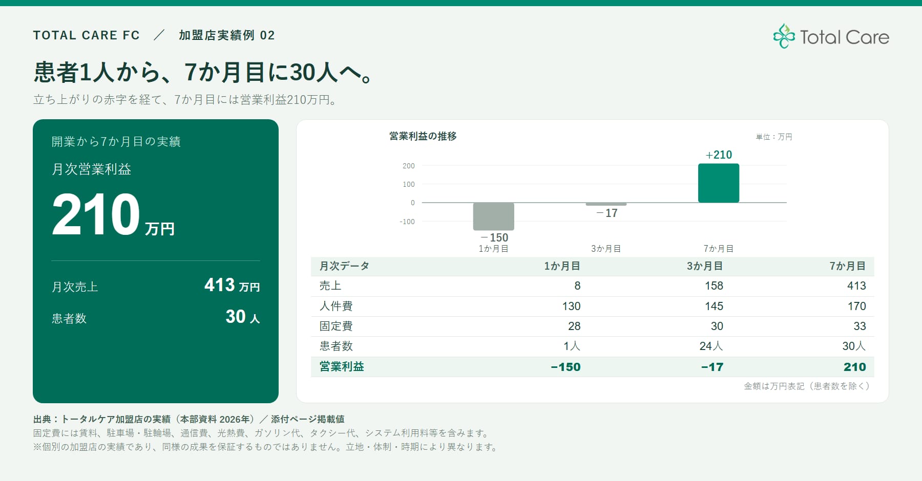 加盟店実績例02。患者1人から、7か月目に30人へ。立ち上がりの赤字を経て、7か月目には営業利益210万円。開業から7か月目の実績: 月次営業利益210万円、月次売上413万円、患者数30人。月次データ（万円）: 売上 1か月目8・3か月目158・7か月目413、人件費 130・145・170、固定費 28・30・33、患者数 1人・24人・30人、営業利益 −150・−17・210。出典: トータルケア加盟店の実績（本部資料2026年）。個別の加盟店の実績であり、同様の成果を保証するものではありません。