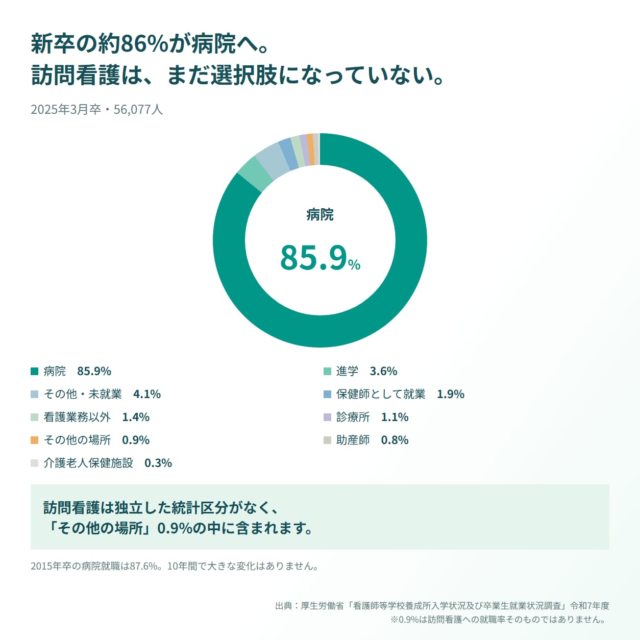 新卒の約86%が病院へ。訪問看護は、まだ選択肢になっていない。2025年3月卒・56,077人の就職先: 病院85.9%、その他・未就業4.1%、進学3.6%、保健師として就業1.9%、看護業務以外1.4%、診療所1.1%、その他の場所0.9%、助産師0.8%、介護老人保健施設0.3%。訪問看護は独立した統計区分がなく、「その他の場所」0.9%の中に含まれます。2015年卒の病院就職は87.6%。10年間で大きな変化はありません。出典: 厚生労働省「看護師等学校養成所入学状況及び卒業生就業状況調査」令和7年度。0.9%は訪問看護への就職率そのものではありません。