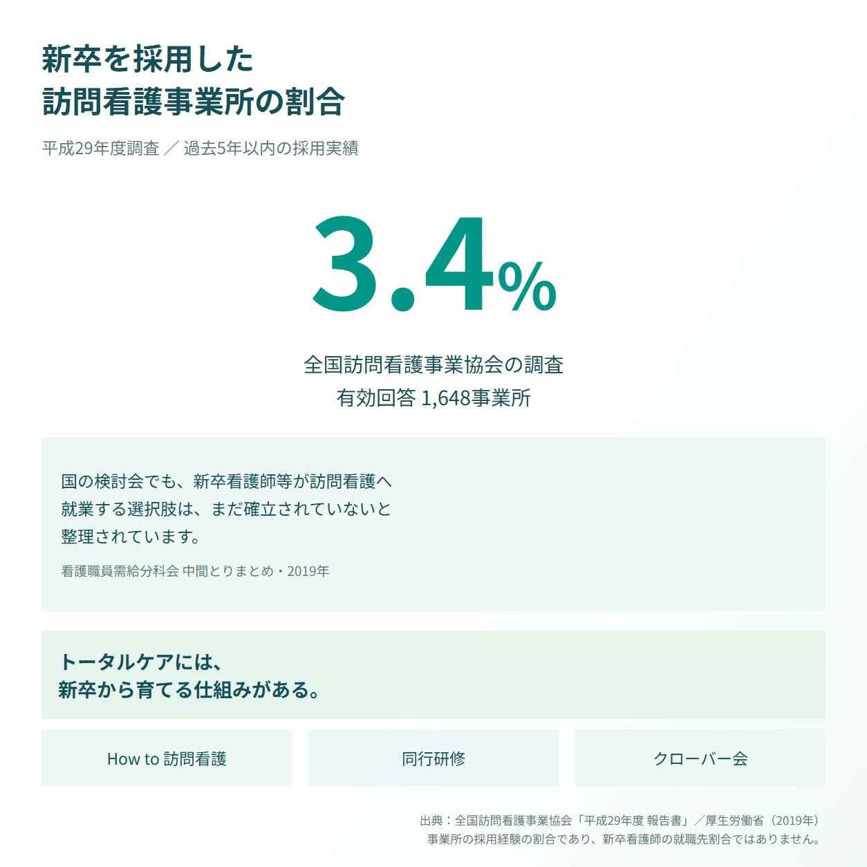 新卒を採用した訪問看護事業所の割合: 3.4%（平成29年度調査・過去5年以内の採用実績・全国訪問看護事業協会の調査・有効回答1,648事業所）。国の検討会でも、新卒看護師等が訪問看護へ就業する選択肢は、まだ確立されていないと整理されています（看護職員需給分科会 中間とりまとめ・2019年）。トータルケアには、新卒から育てる仕組みがある。How to 訪問看護・同行研修・クローバー会。出典: 全国訪問看護事業協会「平成29年度 報告書」／厚生労働省（2019年）。事業所の採用経験の割合であり、新卒看護師の就職先割合ではありません。