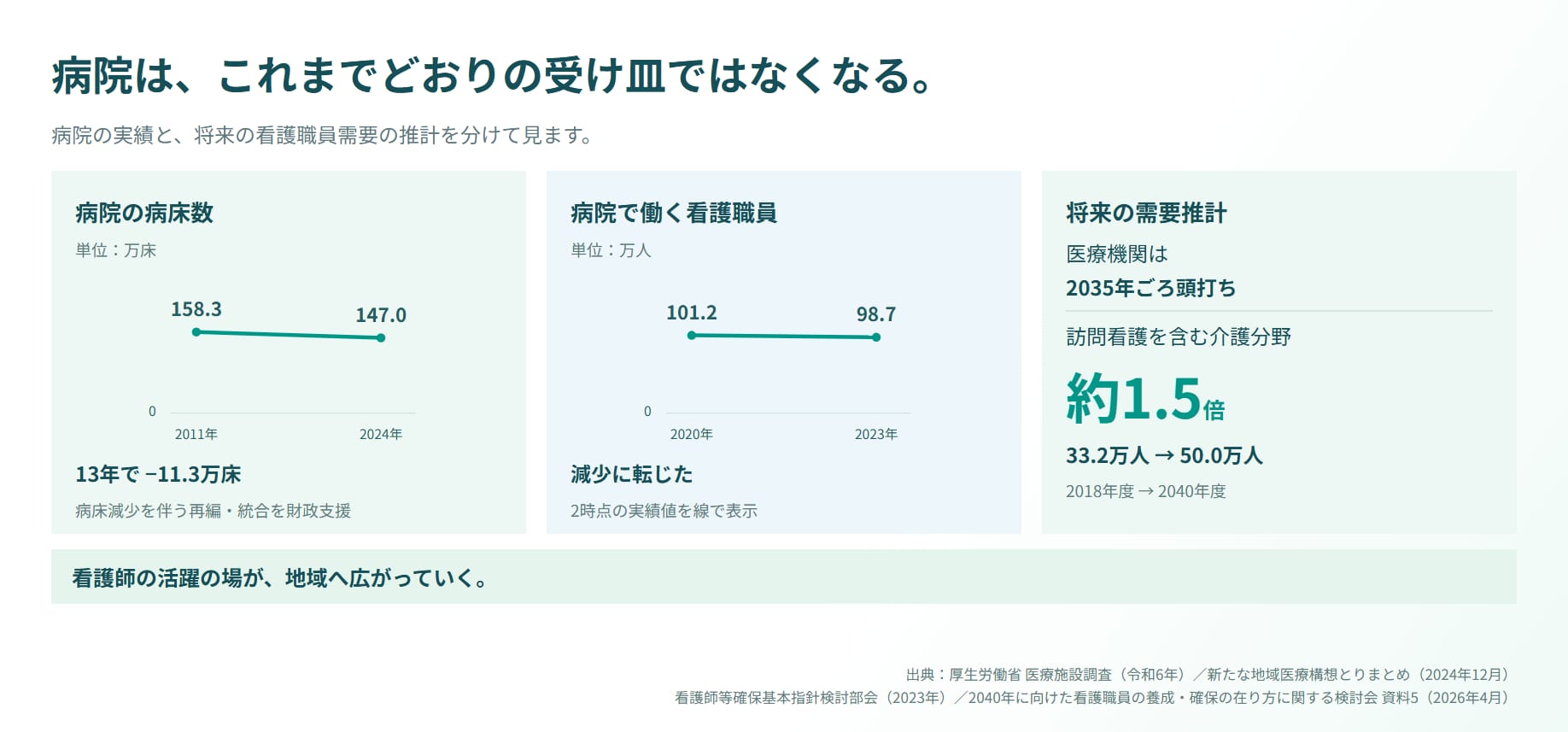 病院は、これまでどおりの受け皿ではなくなる。病院の実績と、将来の看護職員需要の推計を分けて見ます。病院の病床数: 2011年 158.3万床 → 2024年 147.0万床（13年で −11.3万床。病床減少を伴う再編・統合を財政支援）。病院で働く看護職員: 2020年 101.2万人 → 2023年 98.7万人（減少に転じた）。将来の需要推計: 医療機関は2035年ごろ頭打ち、訪問看護を含む介護分野は約1.5倍（33.2万人→50.0万人、2018年度→2040年度）。看護師の活躍の場が、地域へ広がっていく。出典: 厚生労働省 医療施設調査（令和6年）／新たな地域医療構想とりまとめ（2024年12月）／看護師等確保基本指針検討部会（2023年）／2040年に向けた看護職員の養成・確保の在り方に関する検討会 資料5（2026年4月）