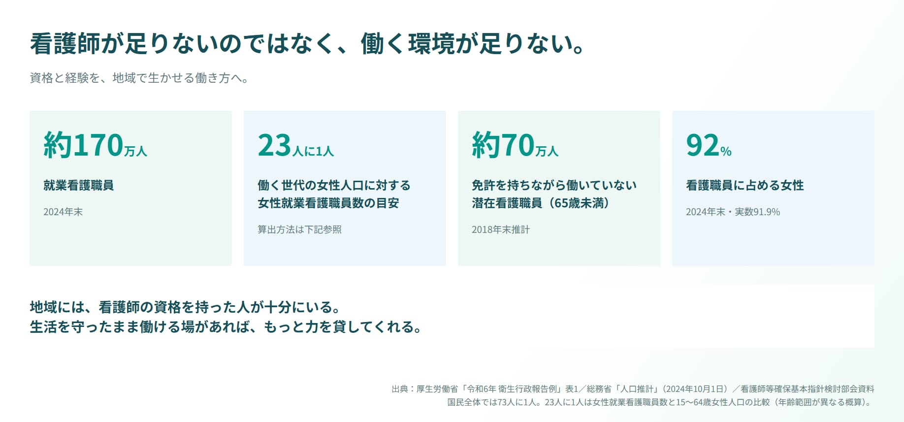 看護師が足りないのではなく、働く環境が足りない。資格と経験を、地域で生かせる働き方へ。約170万人: 就業看護職員（2024年末）。23人に1人: 働く世代の女性人口に対する女性就業看護職員数の目安。約70万人: 免許を持ちながら働いていない潜在看護職員（65歳未満・2018年末推計）。92%: 看護職員に占める女性（2024年末・実数91.9%）。地域には、看護師の資格を持った人が十分にいる。生活を守ったまま働ける場があれば、もっと力を貸してくれる。出典: 厚生労働省「令和6年 衛生行政報告例」表1／総務省「人口推計」（2024年10月1日）／看護師等確保基本指針検討部会資料。国民全体では73人に1人。23人に1人は女性就業看護職員数と15〜64歳女性人口の比較（年齢範囲が異なる概算）。
