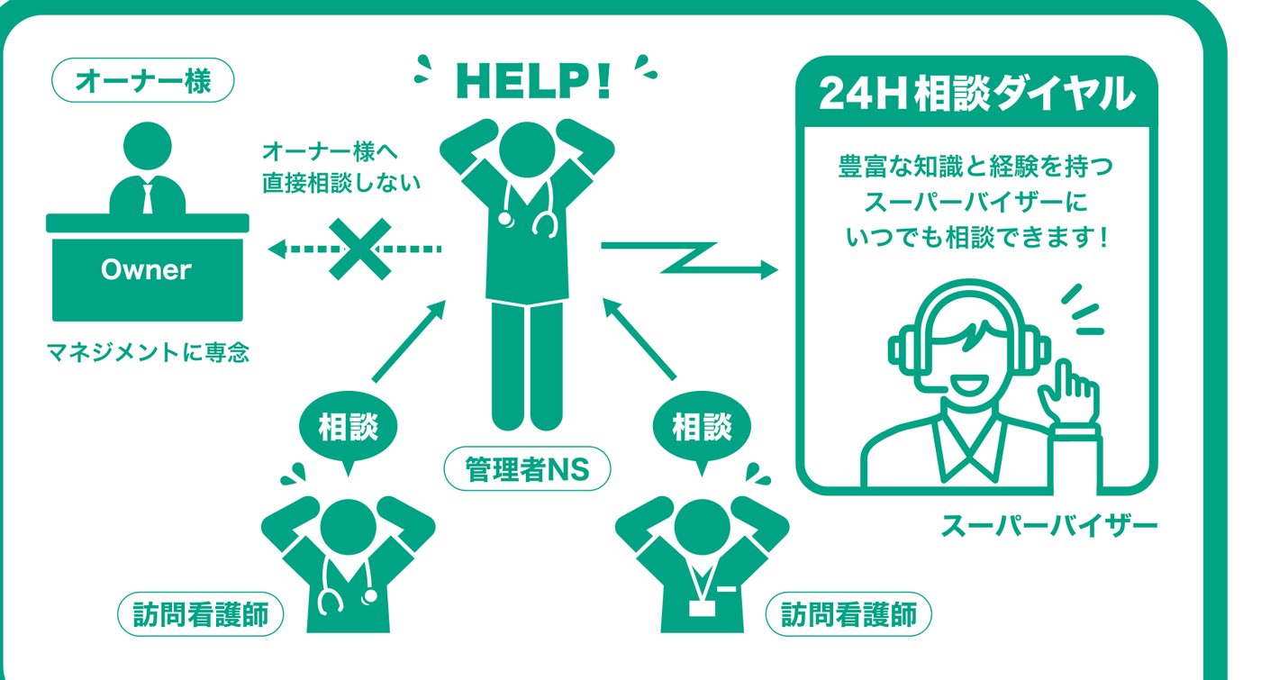 24時間電話サポートシステムの図。現場の訪問看護師の相談を管理者ナースが受け、専門的な相談は本部の24時間相談ダイヤルのスーパーバイザーへ。オーナーは直接相談を受けずマネジメントに専念