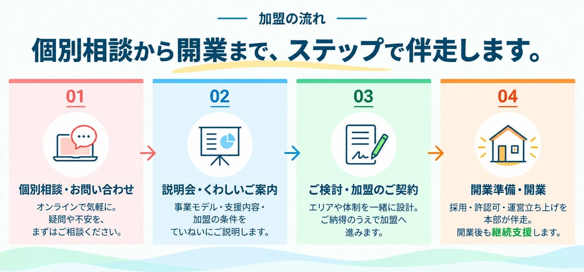 加盟の流れ。個別相談から開業まで、ステップで伴走します。01 個別相談・お問い合わせ: オンラインで気軽に。疑問や不安を、まずはご相談ください。02 説明会・くわしいご案内: 事業モデル・支援内容・加盟の条件をていねいにご説明します。03 ご検討・加盟のご契約: エリアや体制を一緒に設計。ご納得のうえで加盟へ進みます。04 開業準備・開業: 採用・許認可・運営立ち上げを本部が伴走。開業後も継続支援します。