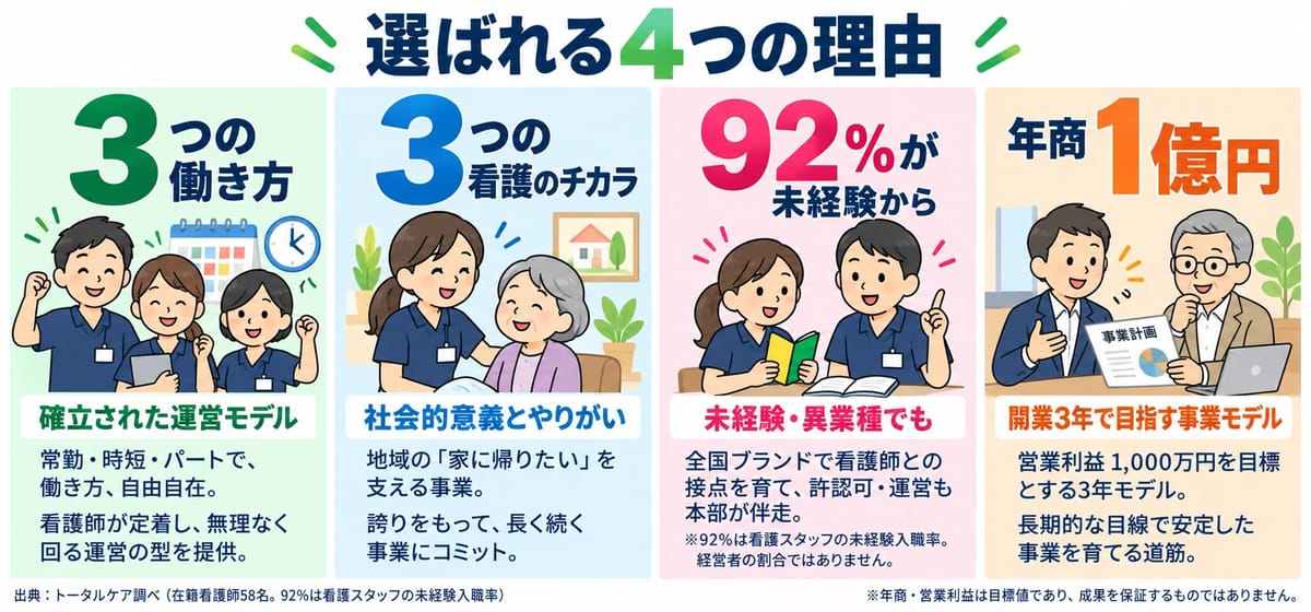 選ばれる4つの理由。1 3つの働き方／確立された運営モデル: 常勤・時短・パートで、働き方、自由自在。看護師が定着し、無理なく回る運営の型を提供。2 3つの看護のチカラ／社会的意義とやりがい: 地域の「家に帰りたい」を支える事業。誇りをもって、長く続く事業にコミット。3 92%が未経験から／未経験・異業種でも: 全国ブランドで看護師との接点を育て、許認可・運営も本部が伴走。※92%は看護スタッフの未経験入職率。経営者の割合ではありません。4 年商1億円／開業3年で目指す事業モデル: 営業利益1,000万円を目標とする3年モデル。長期的な目線で安定した事業を育てる道筋。出典: トータルケア調べ（在籍看護師58名）。※年商・営業利益は目標値であり、成果を保証するものではありません。