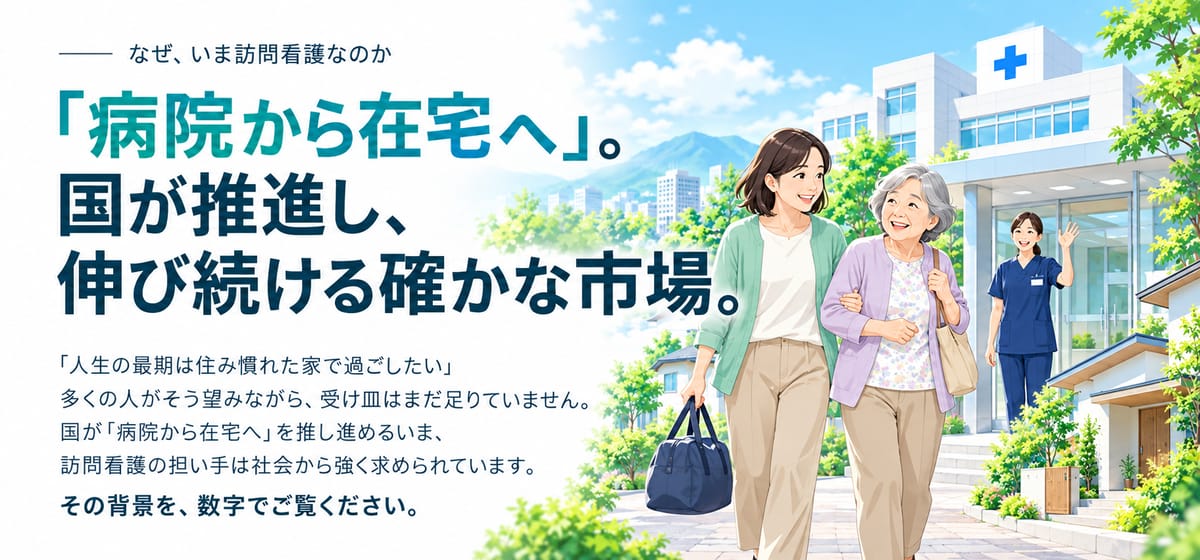なぜ、いま訪問看護なのか。「病院から在宅へ」。国が推進し、伸び続ける確かな市場。「人生の最期は住み慣れた家で過ごしたい」多くの人がそう望みながら、受け皿はまだ足りていません。国が「病院から在宅へ」を推し進めるいま、訪問看護の担い手は社会から強く求められています。その背景を、数字でご覧ください。病院の玄関で看護師に見送られ、家族と帰宅する高齢の女性のイラスト。